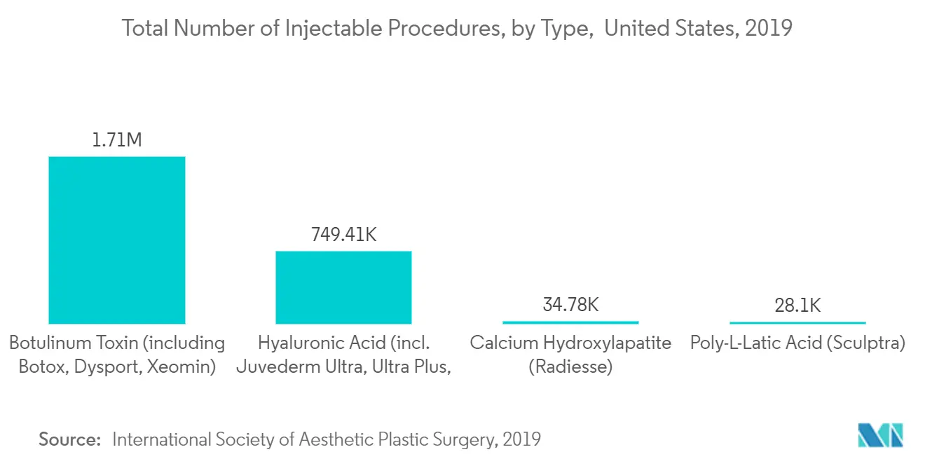 Injectable Procedures