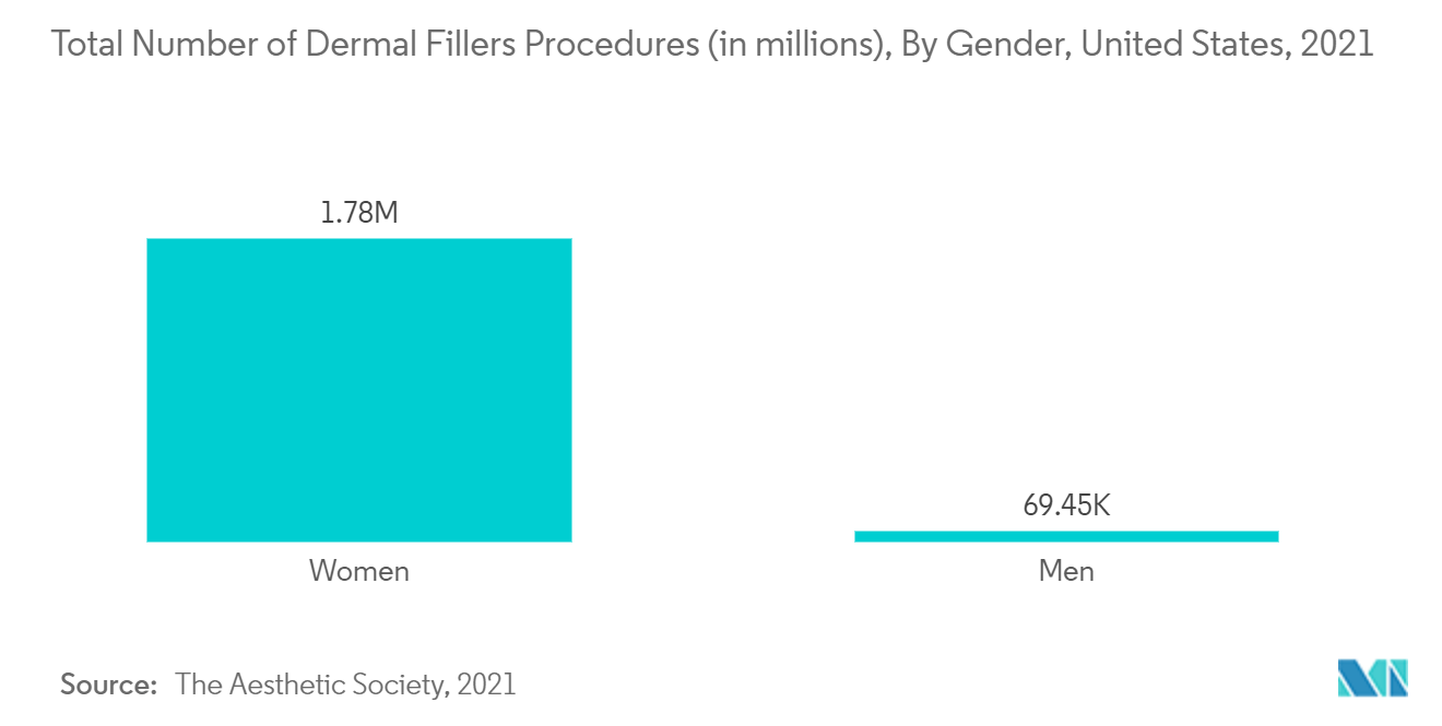 Facial Injectables Market - Total Number of Dermal Fillers Procedures (in millions), By Gender, United States, 2021