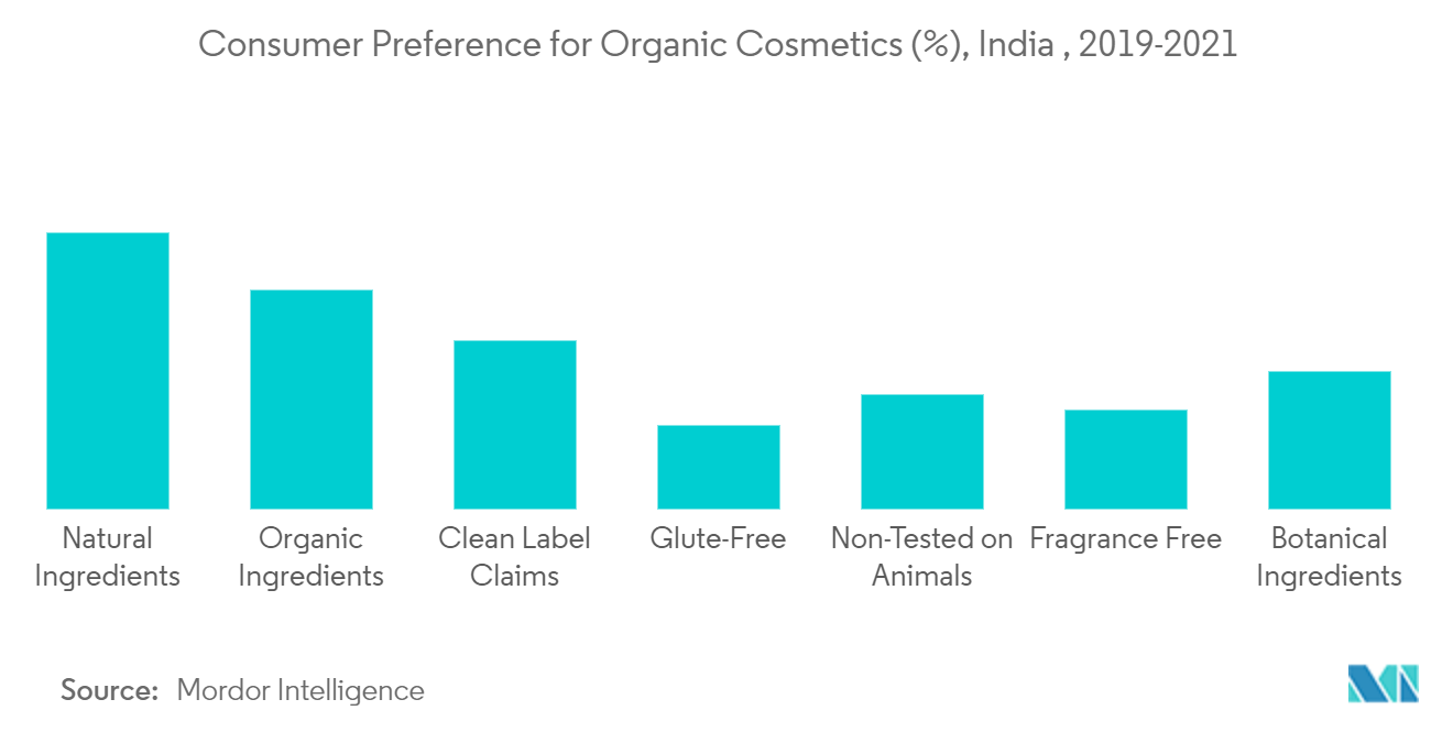 Facial Make-up Market: Consumer Preference for Organic Cosmetics (%), India , 2019-2021