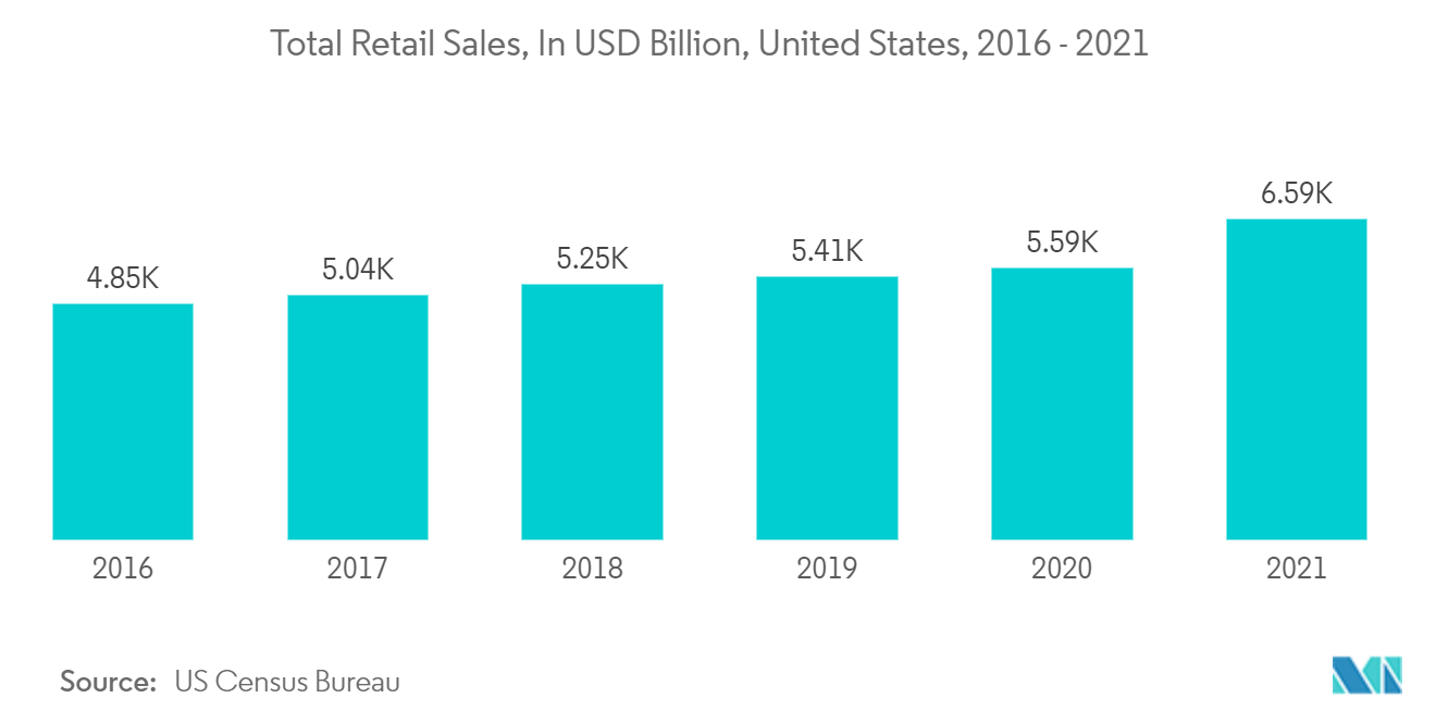 Thị trường nhận dạng khuôn mặt - Tổng doanh số bán lẻ, tính bằng tỷ USD, Hoa Kỳ, 2016 - 2021