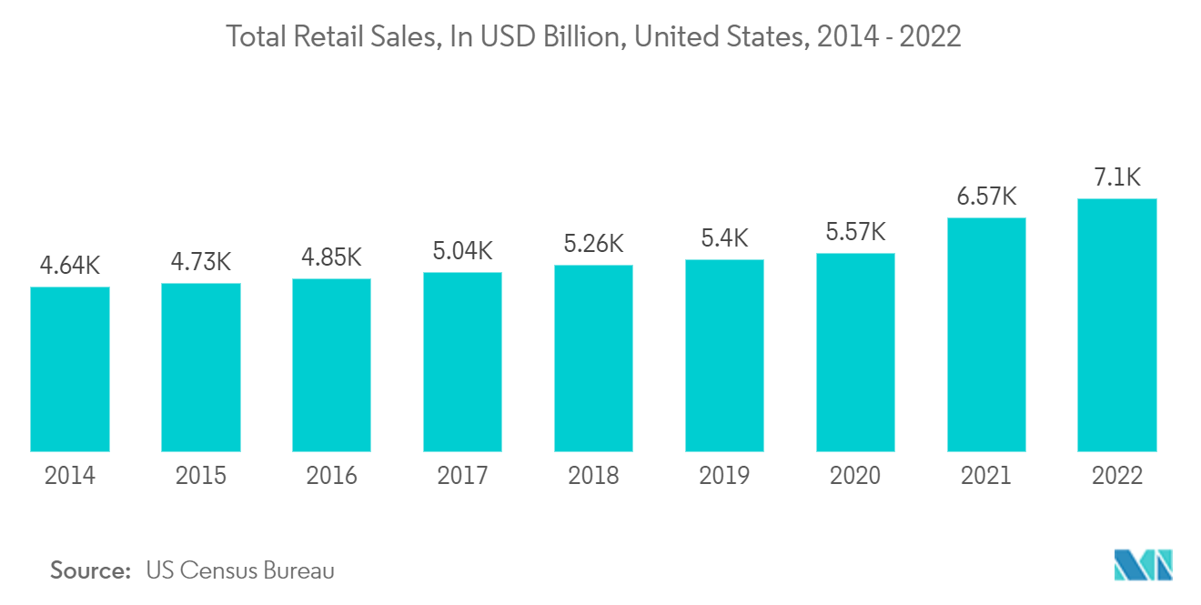 Mercado de reconocimiento facial ventas minoristas totales, en miles de millones de dólares, Estados Unidos, 2014-2022