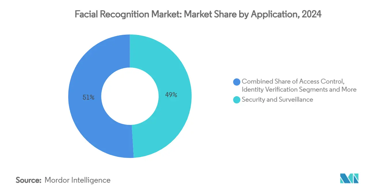 Facial Recognition Market: Market Share by Application