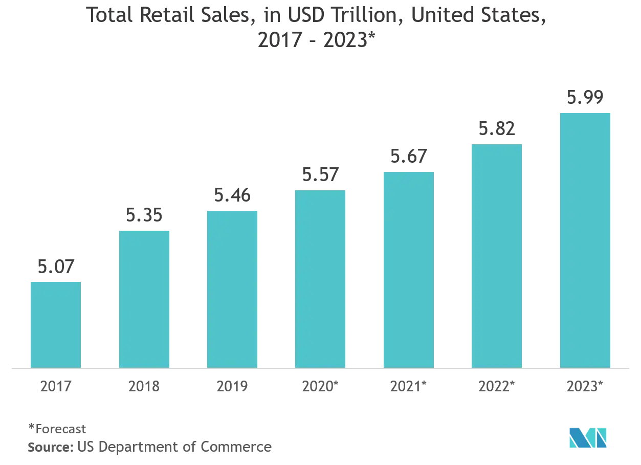 Facial Recognition Market: Total Retail Sales, in USD Trillion, Unites States, 2017 - 2023