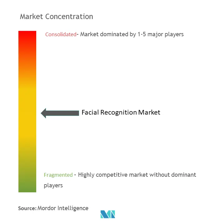 Reconocimiento facialConcentración del Mercado