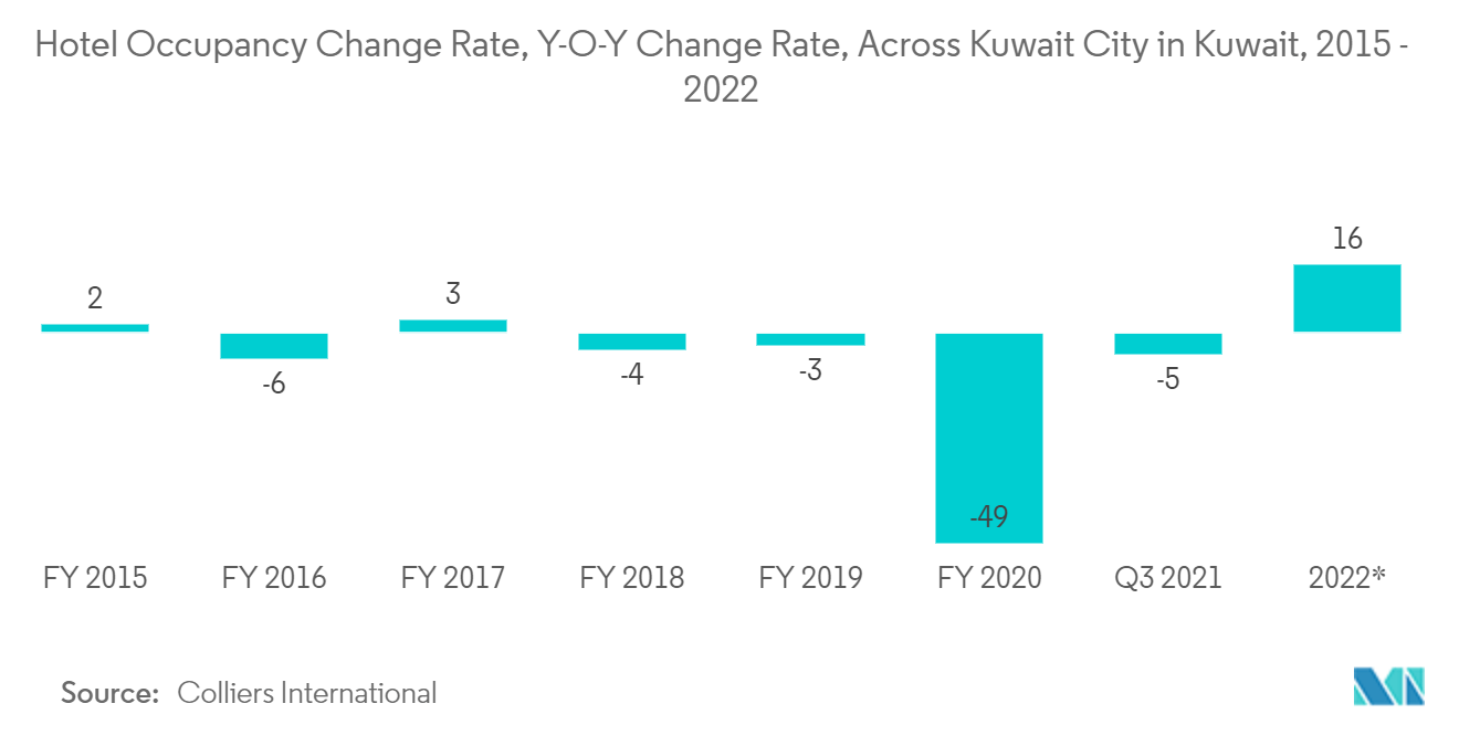 Kuwait Facility Management Market : Hotel Occupancy Change Rate, Y-O-Y Change Rate, Across Kuwait City in Kuwait, 2015 - 2022