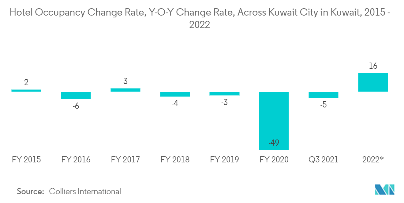 Mercado de gestión de instalaciones de Kuwait tasa de cambio de ocupación hotelera, tasa de cambio interanual, en toda la ciudad de Kuwait en Kuwait, 2015-2022