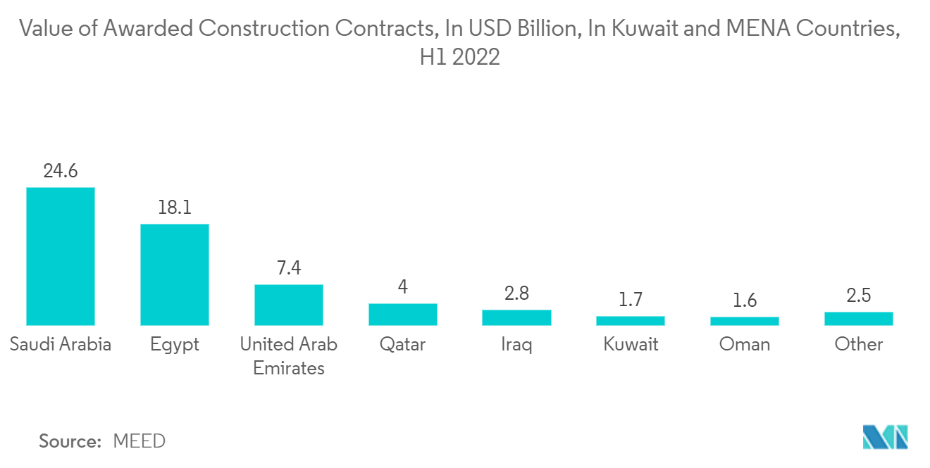 Kuwait Facility Management Market : Value of Awarded Construction Contracts, In USD Billion, In Kuwait and MENA Countries, H1 2022