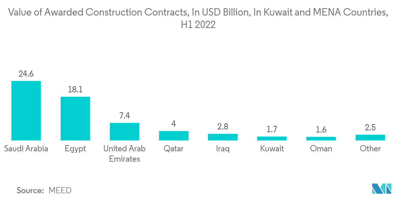 Mercado de gestión de instalaciones de Kuwait valor de los contratos de construcción adjudicados, en miles de millones de dólares, en los países de Kuwait y MENA, primer semestre de 2022