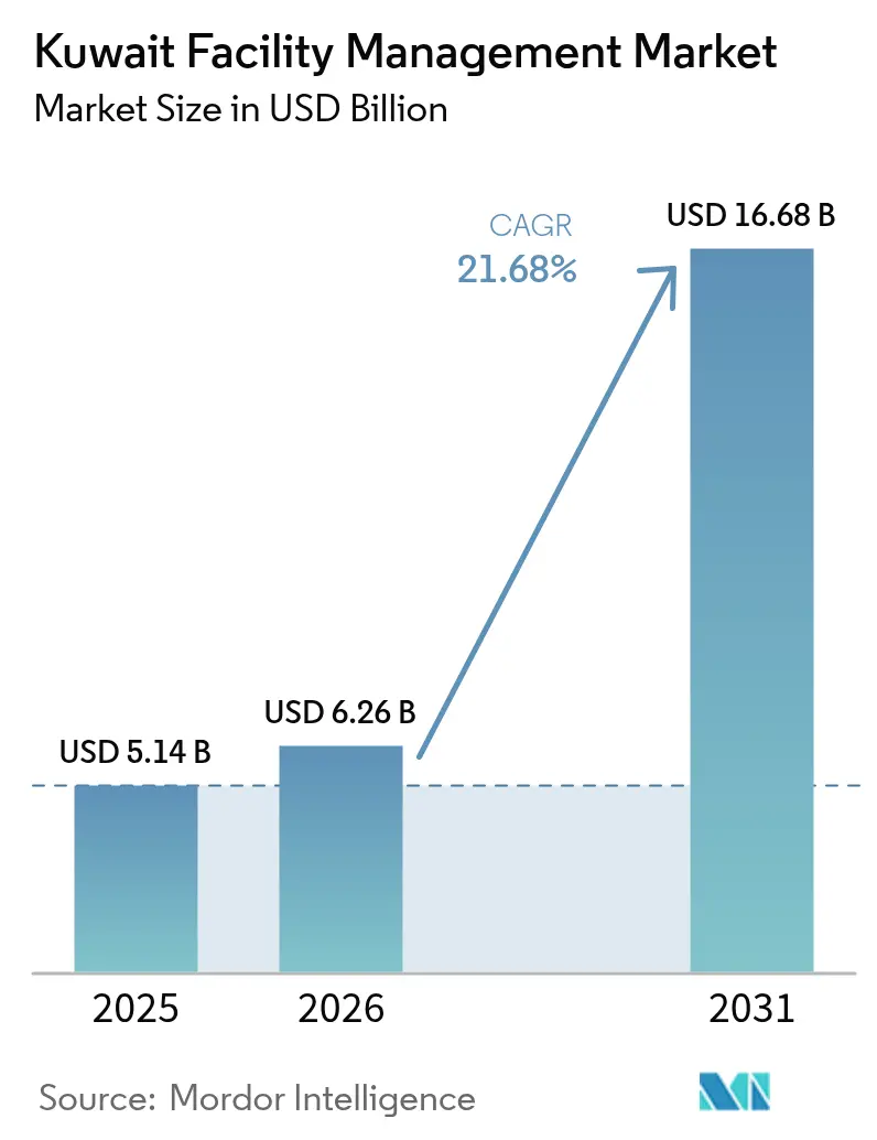 Kuwait Facility Management Market (2026 - 2031)
