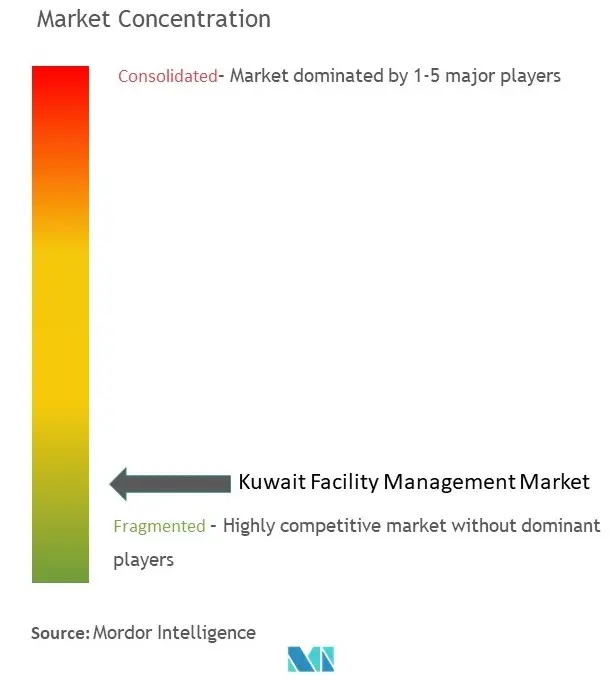 Kuwait Facility Management Market Concentration