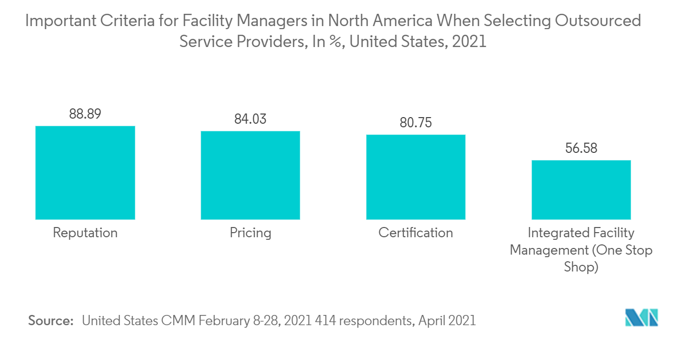 Facility Management Market: Important Criteria for Facility Managers in North America When Selecting Outsourced Service Providers, In %, UnitedStates