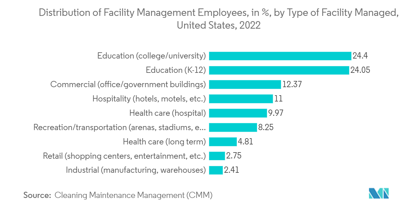 Mercado de Facility Management – ​​Distribuição de Funcionários de Facility Management, em %, por Tipo de Facilidade Gerenciada, Estados Unidos, 2022