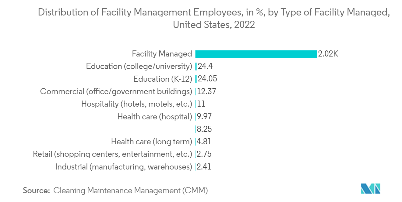 Facility Management Market - Distribution of Facility Management Employees, in %, by Type of Facility Managed, United States, 2022 