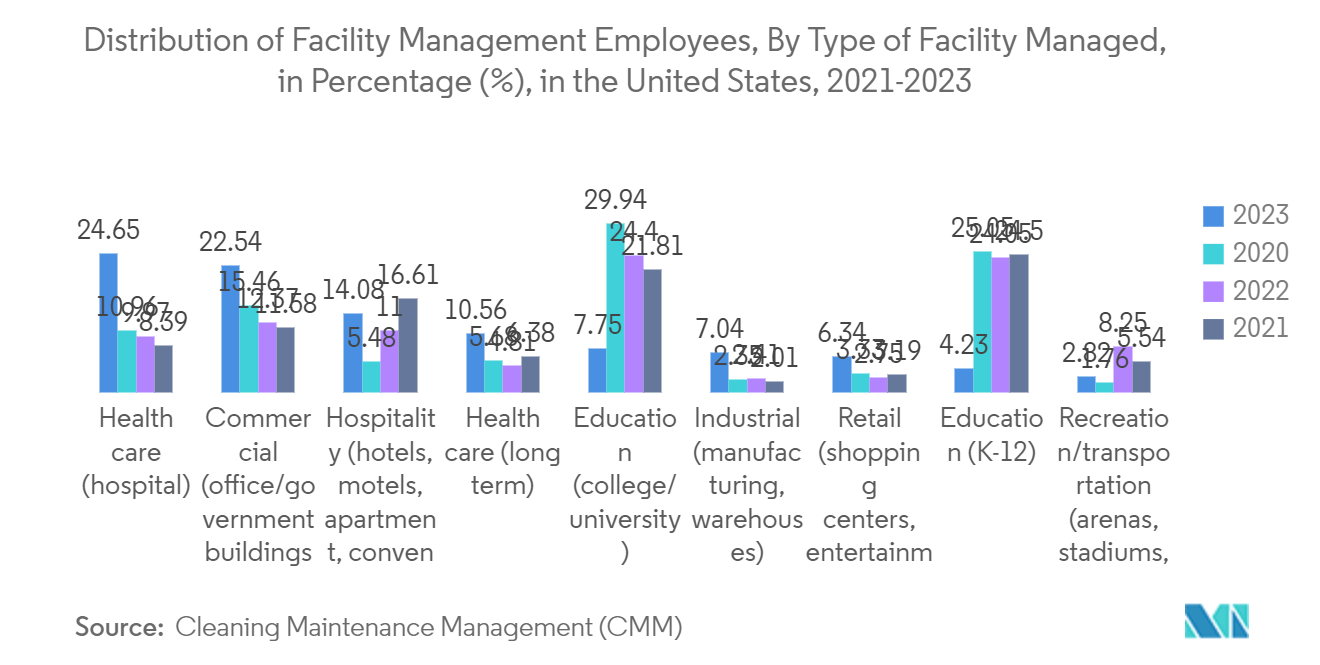 Facility Management Market Size, Industry Analysis, and Market Share Trends