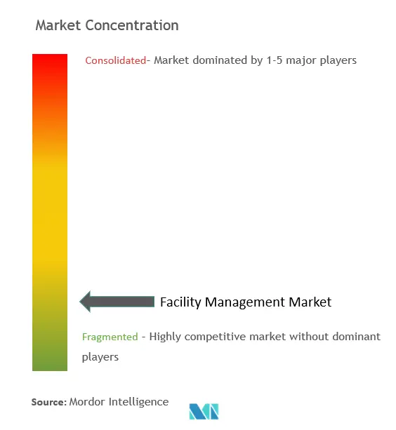 Concentration du marché de la gestion des installations