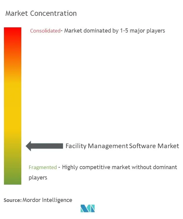 Facility Management Software Market Concentration