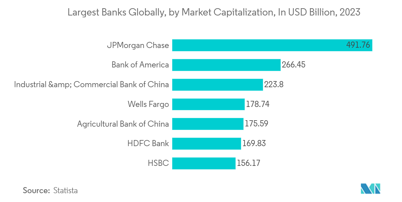 팩토링 시장: 시가총액 기준 전 세계 최대 은행(2023년, 미화 XNUMX억 달러)