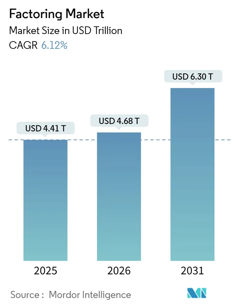 Factoring Market (2026 - 2031)