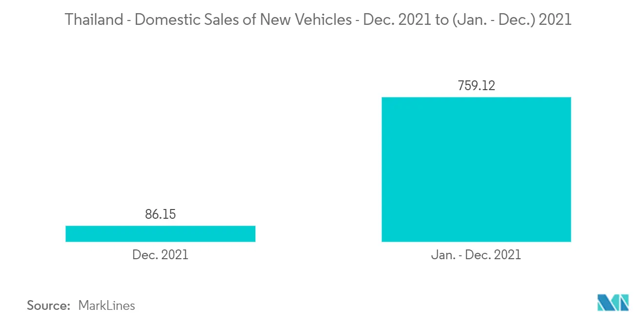 Thailand - Domestic Sales of New Vehicles - Dec. 2021 to (Jan. - Dec.) 2021