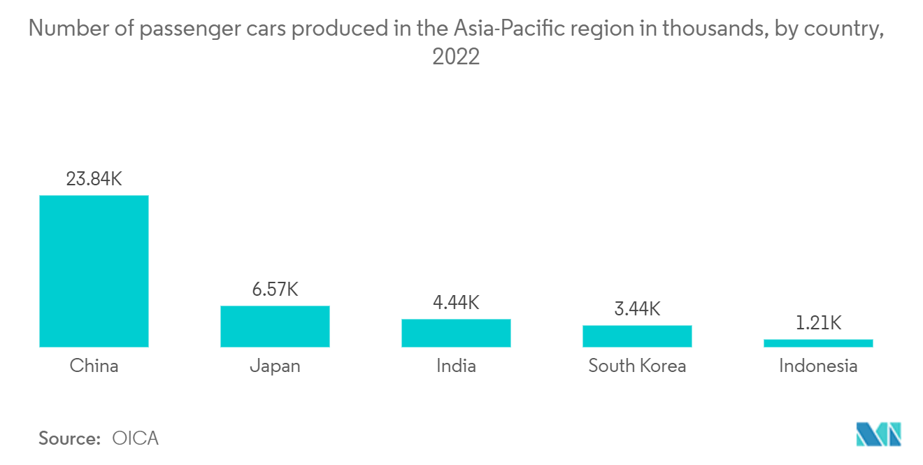 Mercado de Análise de Falhas – Número de automóveis de passageiros produzidos na região Ásia-Pacífico em milhares, por país, 2022.