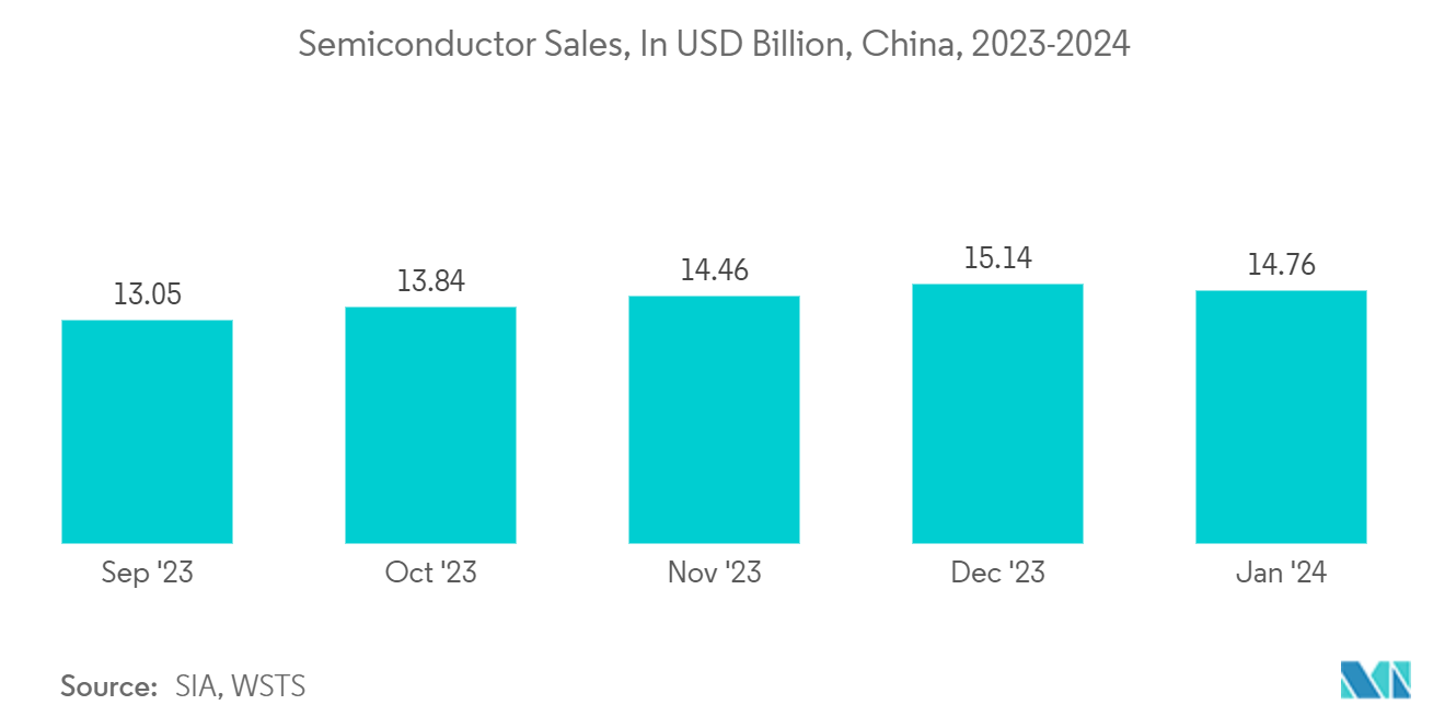 Failure Analysis Market: Semiconductor Sales, In USD Billion, China, 2023-2024