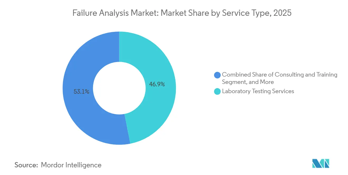 Failure Analysis Market: Market Share by Service Type