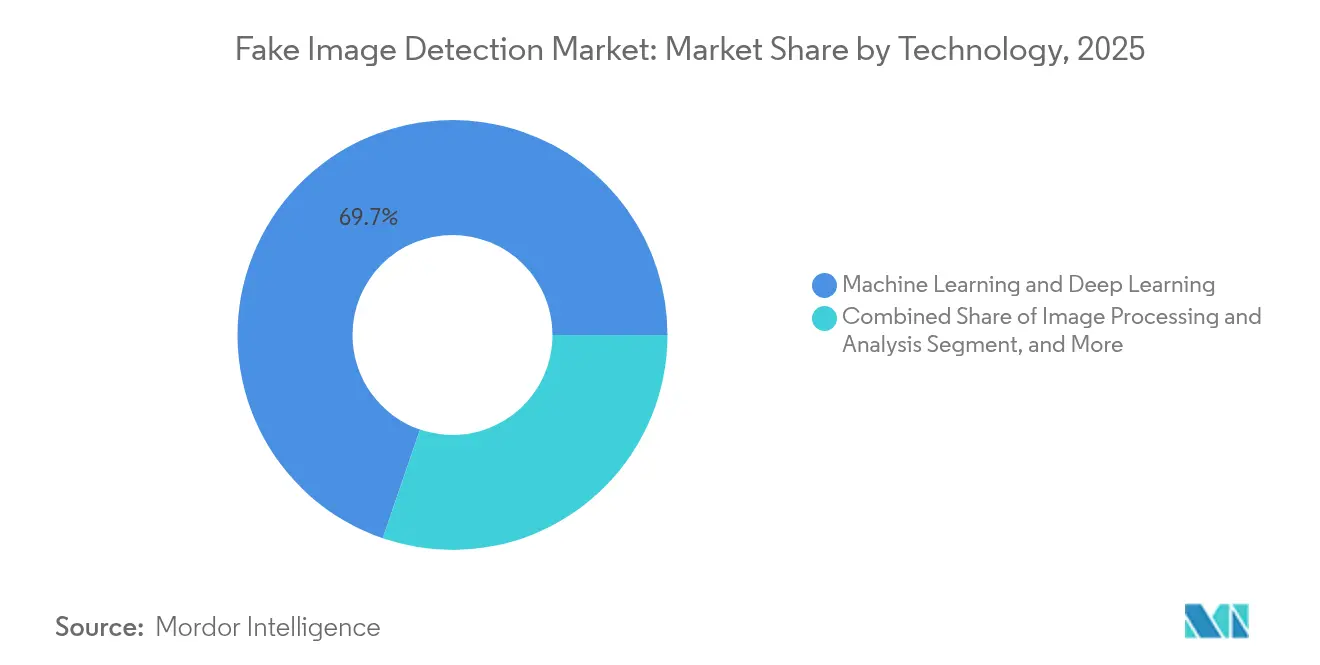 Fake Image Detection Market: Market Share by Technology, 2025