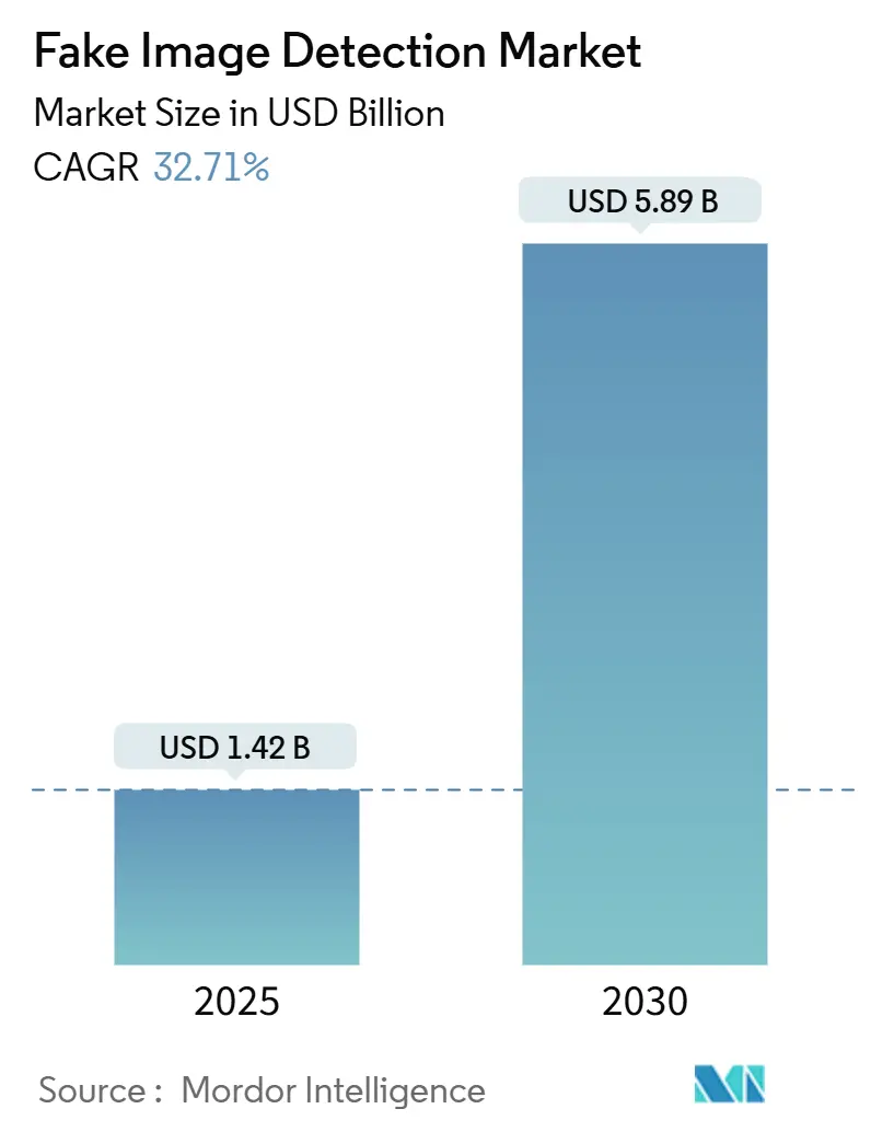 Fake Image Detection Market (2025 - 2030)