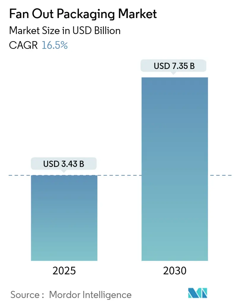 Fan Out Packaging Market (2025 - 2030)