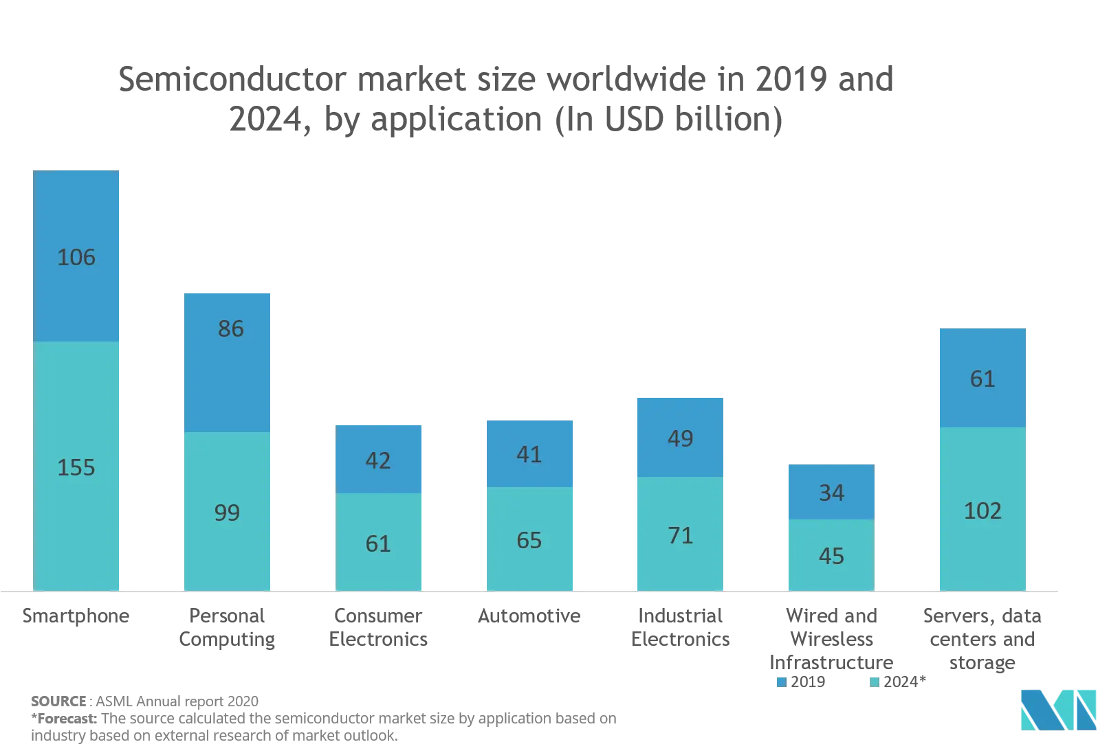 Smeiconductor market size graph.png
