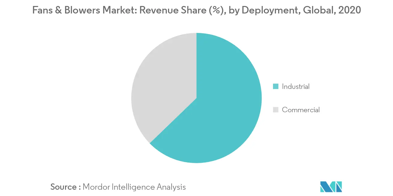 Fans & Blowers Market, Revenue Share (%), by Deployment