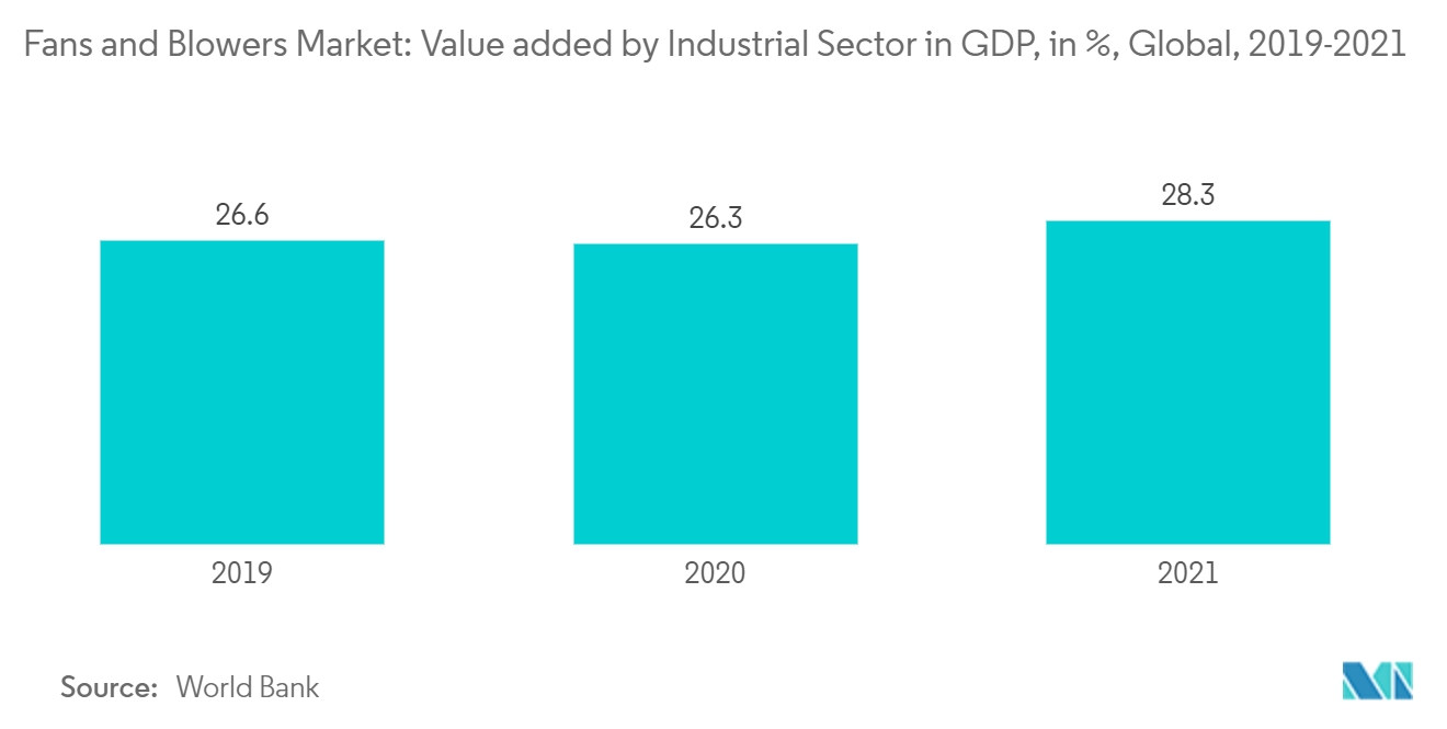 Markt für Ventilatoren und Gebläse Markt für Ventilatoren und Gebläse Wertschöpfung nach Industriesektor im BIP, in %, weltweit, 2019-2021