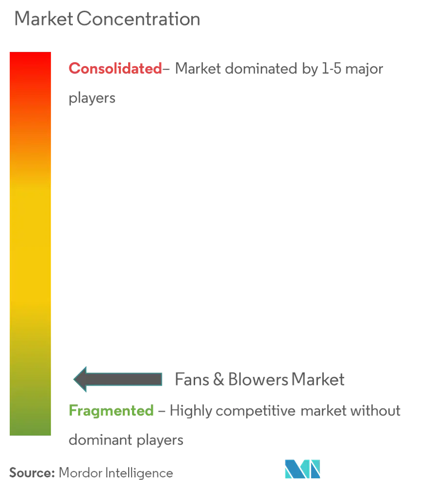 Fans And Blowers Market Concentration