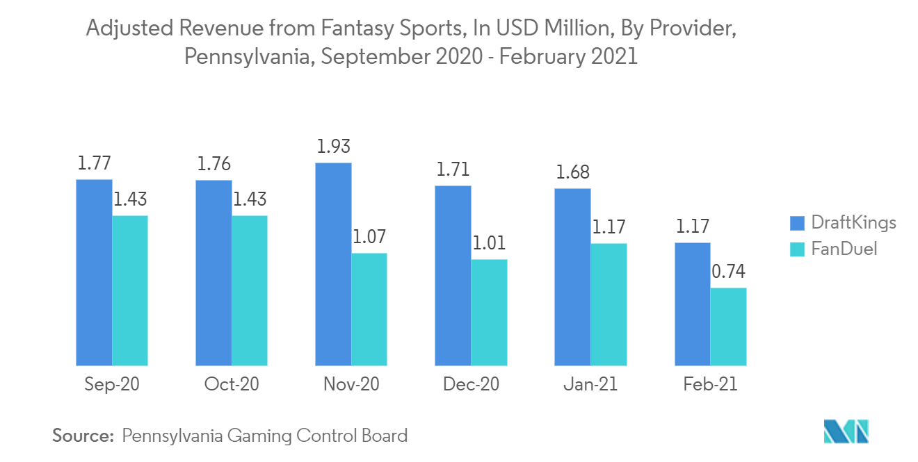 Fantasy Sports Market: Adjusted Revenue from Fantasy Sports, In USD Million, By Provider Pennsylvania, September 2020 - February 2021