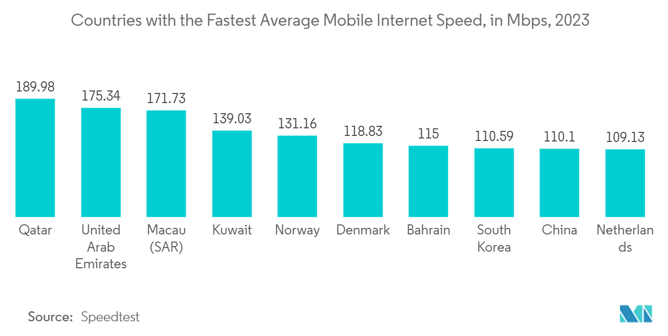 Fantasy Sports Market: Countries with the Fastest Average Mobile Internet Speed 2023, in Mbps