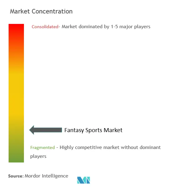 Konzentration des Fantasy-Sportmarktes