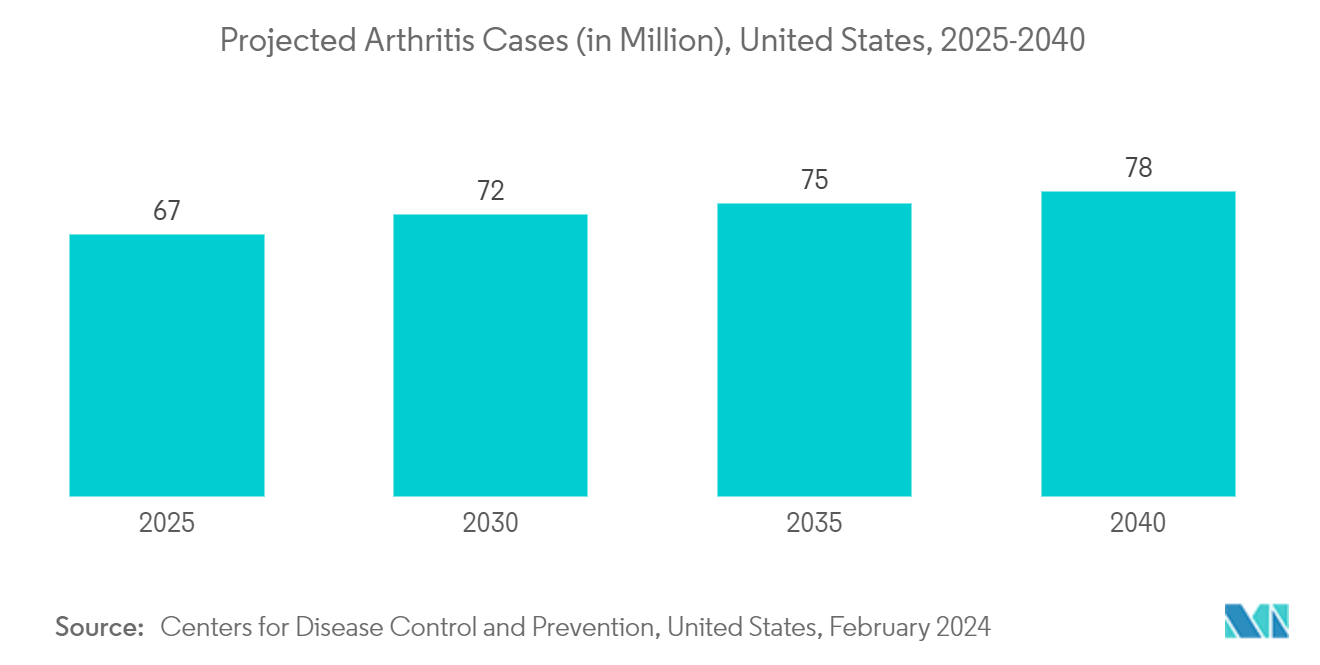 Far Infrared Therapy Device Market: Projected Arthritis Cases (in Million), United States, 2025-2040