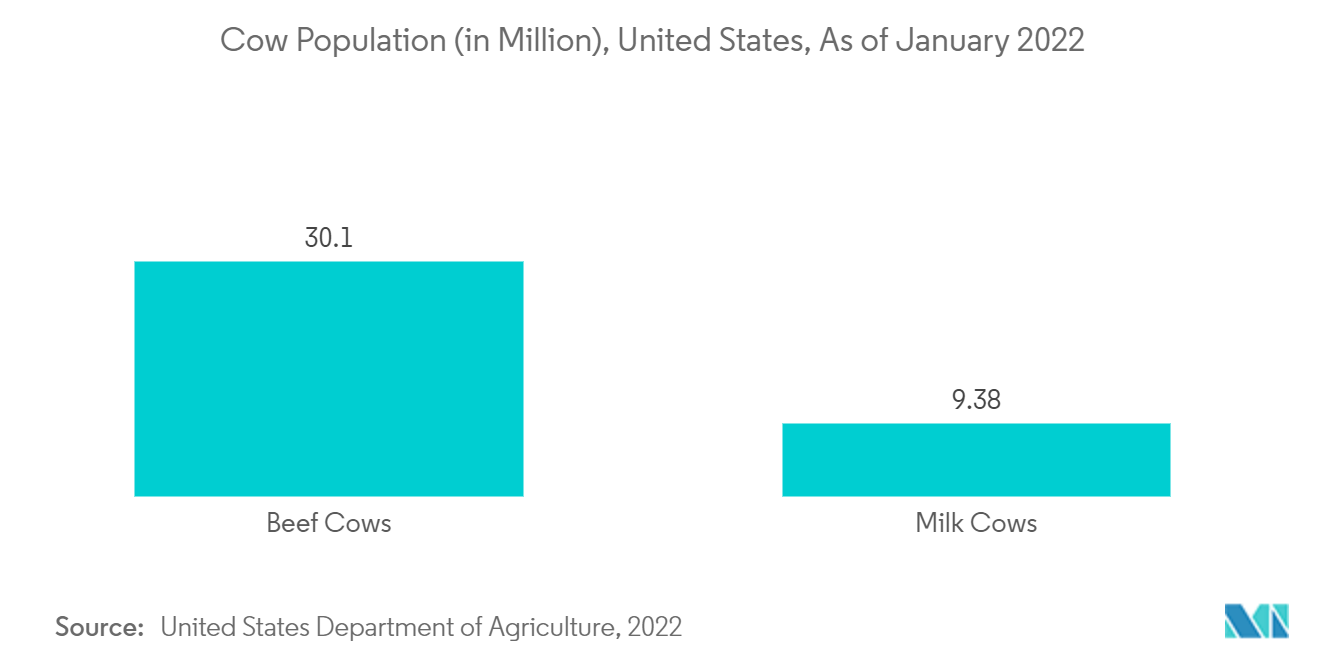 Рынок медицинских услуг для сельскохозяйственных животных поголовье коров (в миллионах), США, по состоянию на январь 2022 г.