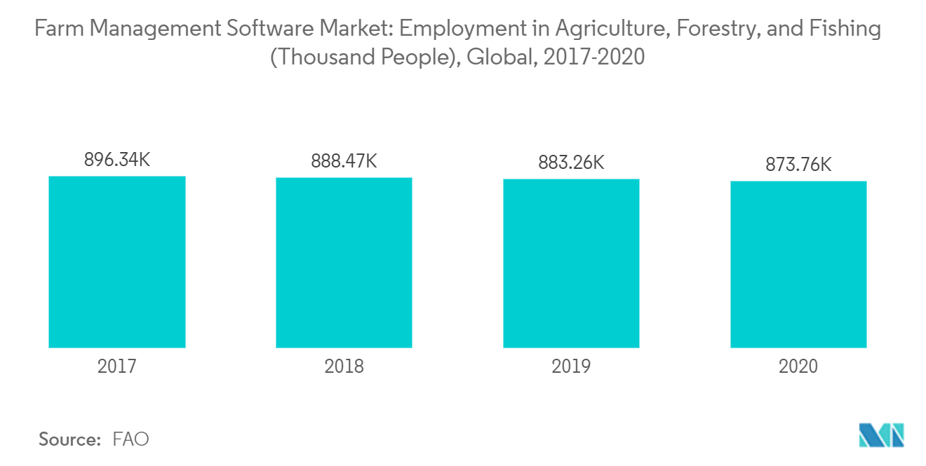 Mercado de software de gestión agrícola Mercado de software de gestión agrícola empleo en agricultura, silvicultura y pesca (mil personas), global, 2017-2020
