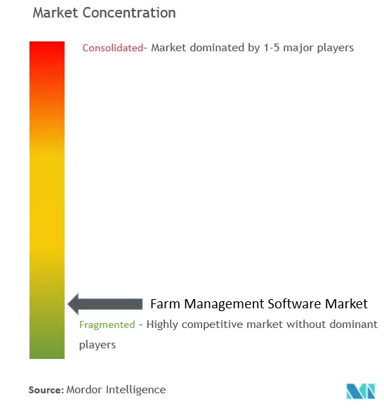 Concentración del mercado de software de gestión agrícola