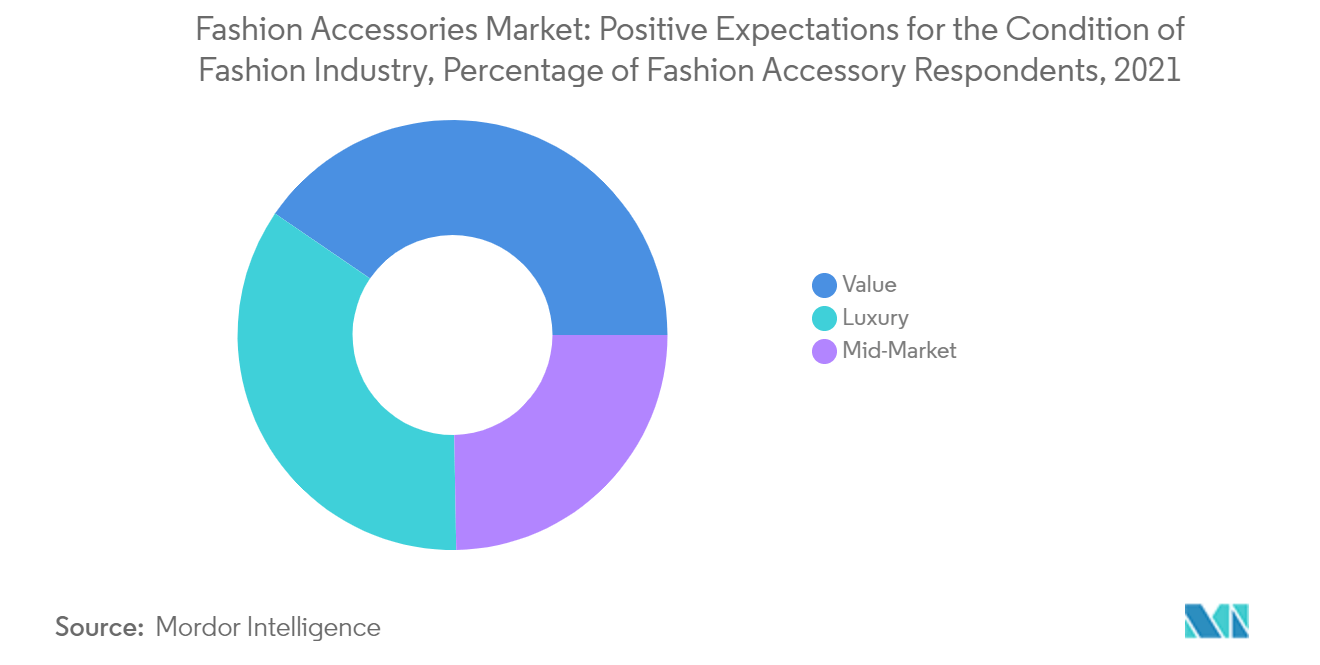 Marché des accessoires de mode&nbsp; attentes positives concernant létat de lindustrie de la mode, pourcentage de répondants en matière daccessoires de mode, 2021