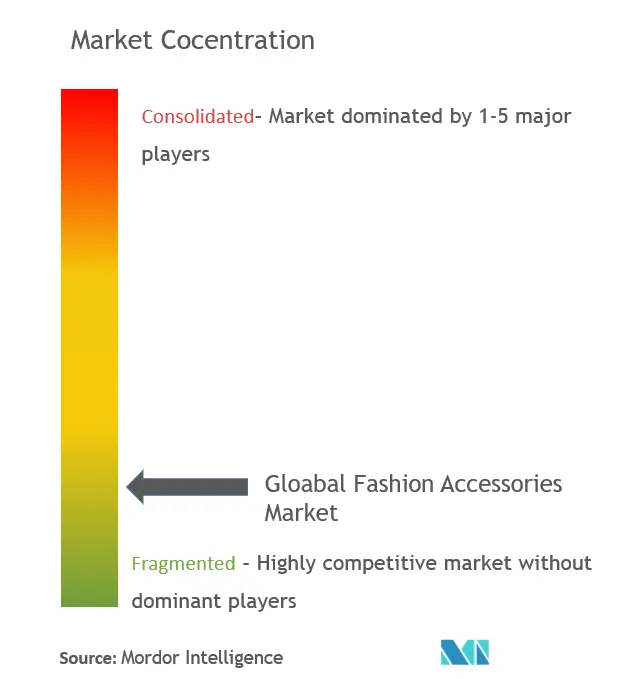 Accesorios de modaConcentración del Mercado