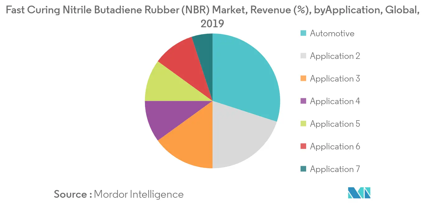 Доля выручки рынка быстроотверждаемого нитрилбутадиенового каучука (NBR)