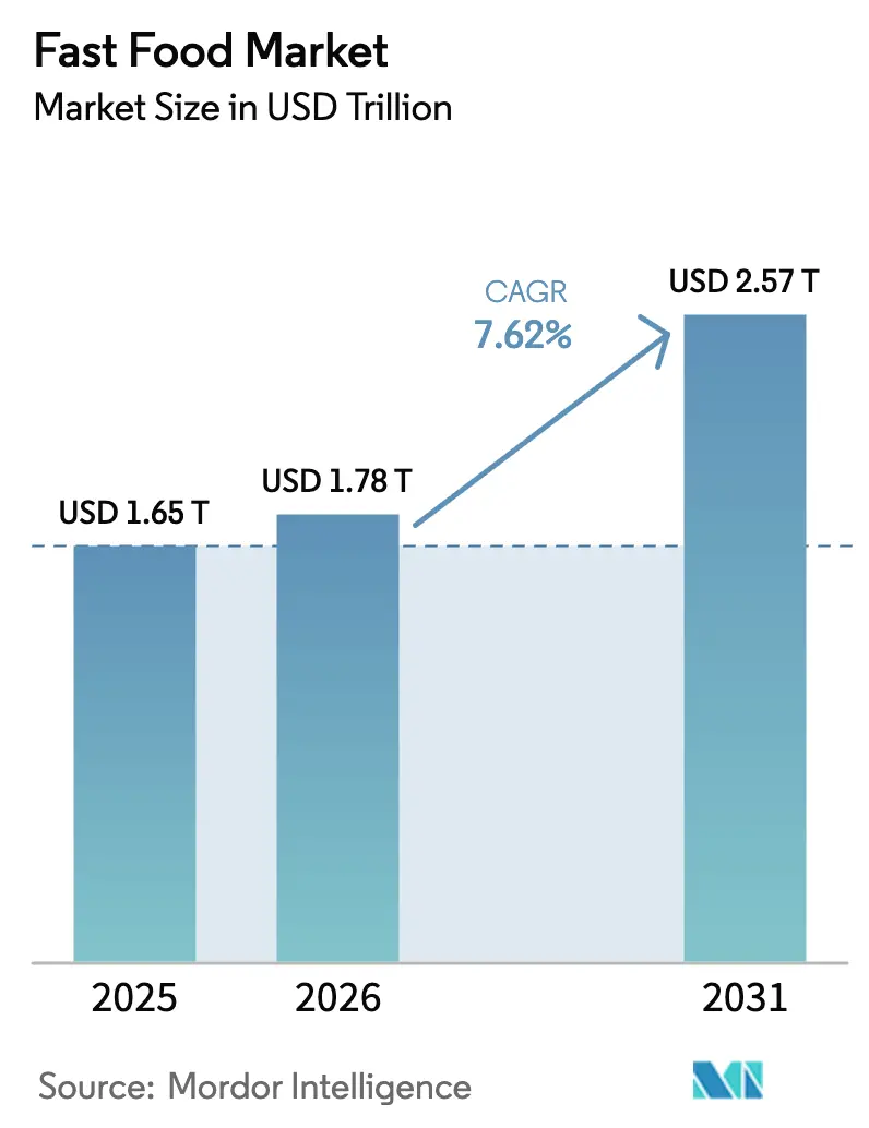 Mercado de Comida Rápida (2026 - 2031)