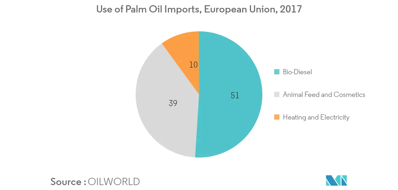fats-and-oils-market