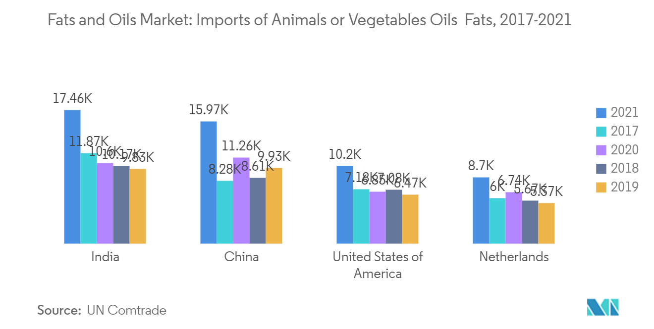 Fats and Oils Market - Fats and Oils Market: Imports of Animals or Vegetables Oils Fats, 2017-2021