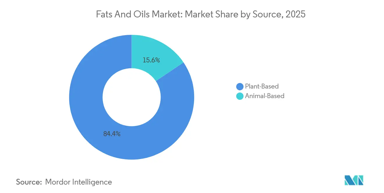 Fats And Oils Market: Market Share by Source