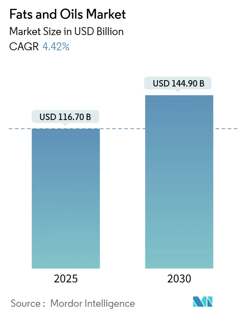 Fats And Oils Market (2025 - 2030)