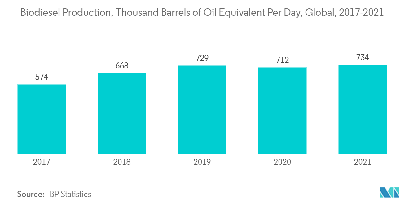 Fatty Acid Ester Market : Biodiesel Production, Thousand Barrels of Cil Equivalent Per Day, Global, 2017-2021