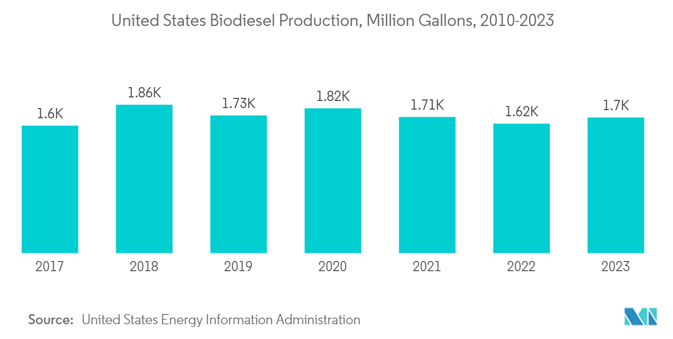 Fatty Acid Ester Market - United States Biodiesel Production, Million Gallons, 2010-2023